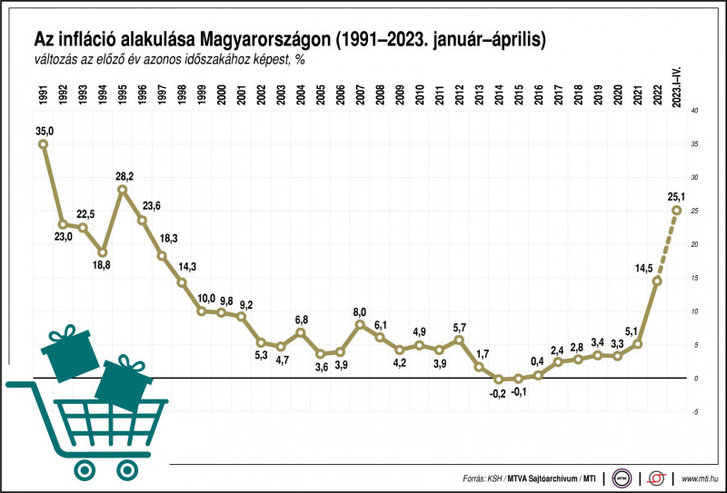 árindex, fogyasztói ár; változás az előző év azonos időszakához képest, %